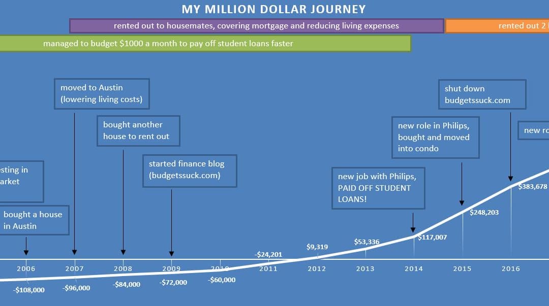 How I was able to Retire Early
